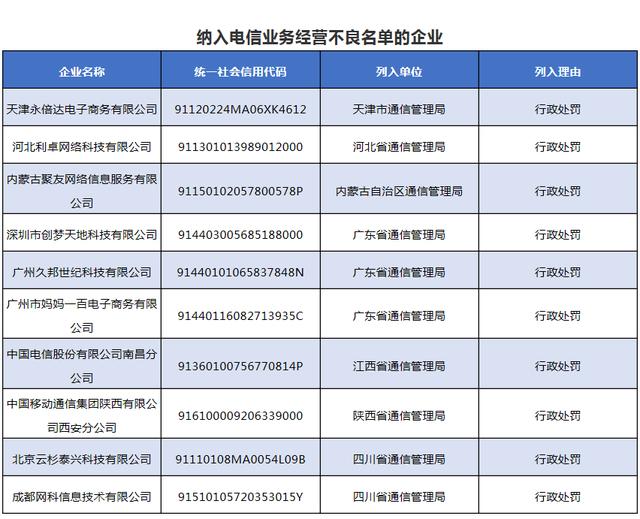 南昌電信、西安移動等10家企業被納入電信經營不良名單 行業監管再升級